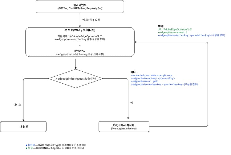 BYOCDN 요청 흐름