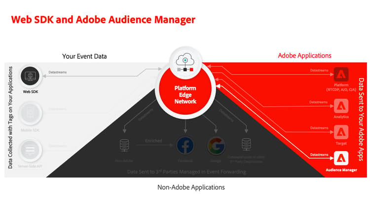 웹 SDK 및 Adobe Audience Manager 다이어그램