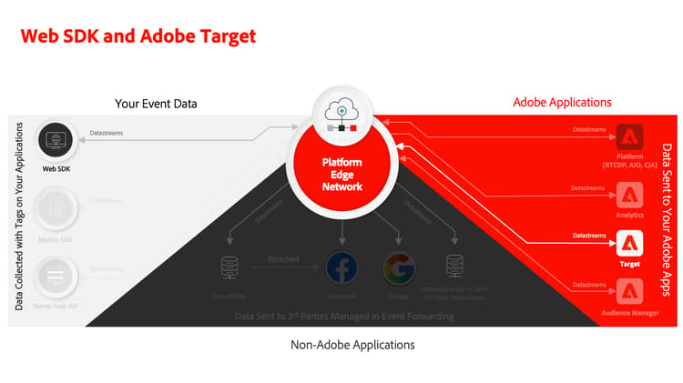 웹 SDK 및 Adobe Target 다이어그램