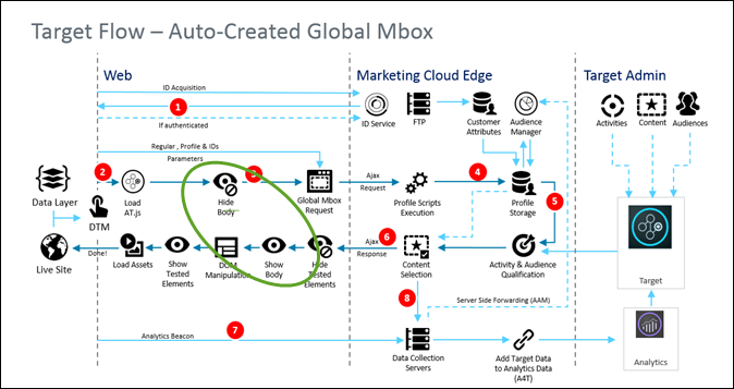 Target 흐름: 자동 생성된 글로벌 mbox