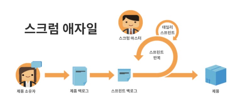 애자일 작업 스트림