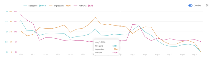 trenddiagram met overlay