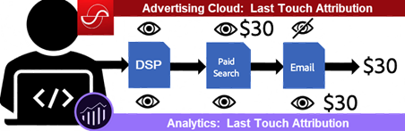 Voorbeeld van verschillende conversietoewijzing in Adobe Advertising versus Analytics Marketing Channels