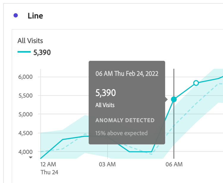Een lijngrafiek met een anomalie ontdekt bericht die op 15% hierboven verwacht wijst.