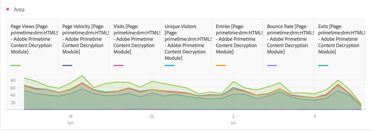 Gebied visualisatie waarbij meerdere meetgegevens worden weergegeven, waaronder paginaweergaven, bezoeken, unieke bezoekers en stuiteringsfrequentie.