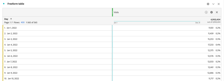 Visa Freeform Table