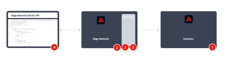 Adobe Analytics die de uitbreidingsworkflow voor Analytics gebruikt