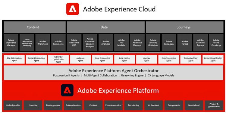 Experience Cloud - Overzicht