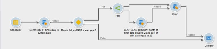 de vorkactiviteit volgt een testactiviteit en voorafgaat twee vraagactiviteiten.