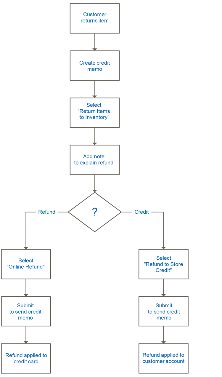 Werkschema van de Terugkeer van het Product