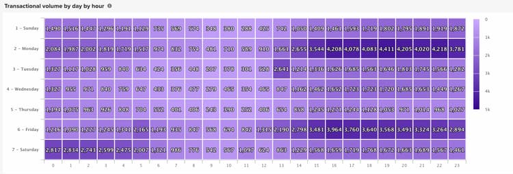 kaart die van het Warmte ordintensiteit door dag van week en uur van dag toont