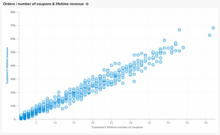 Uitzet zonder trendlijn die de distributie van gegevenspunten tonen