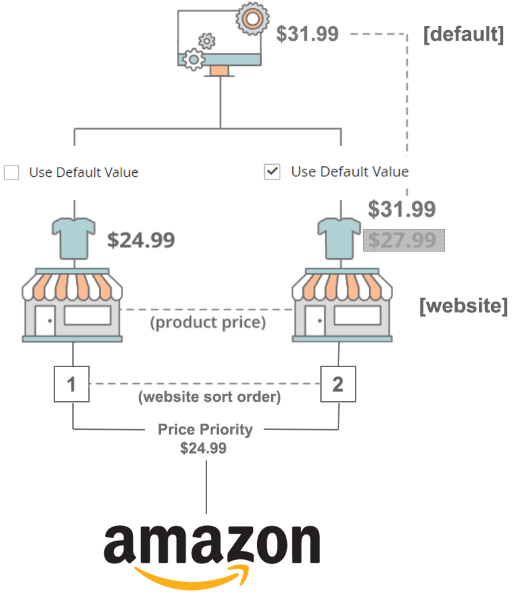 Commerce prijswerkingsgebied