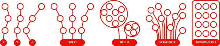 ​ 5 pictogrammen van patronen GRA: geen GRA, spleet, bulk, scheidt en monorepo.