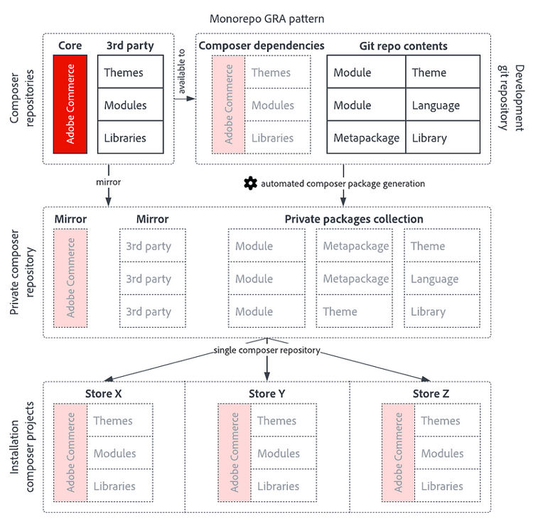 ​ een diagram dat toont waar de code in een patroon van monorepo GRA ​