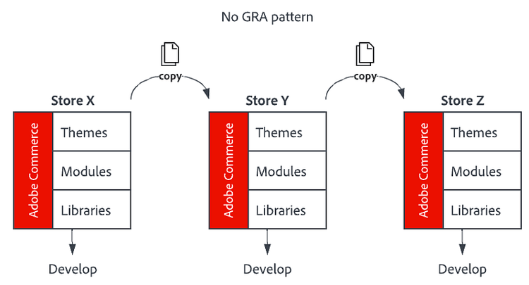 ​ een diagram dat 3 opslag toont, waar elk een exemplaar van de vroegere, met unieke ontwikkeling die in alle 3 exemplaren gebeurt.