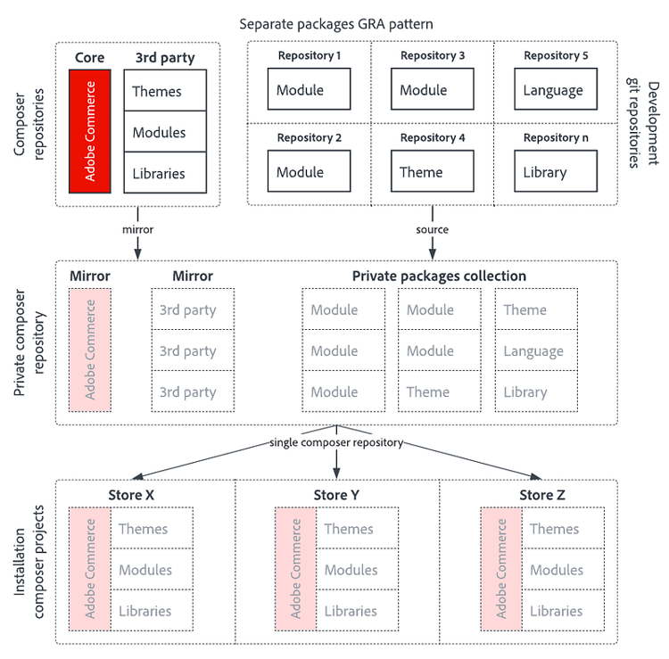 ​ een diagram dat toont waar de code in een Afzonderlijk patroon van Pakketten GRA ​