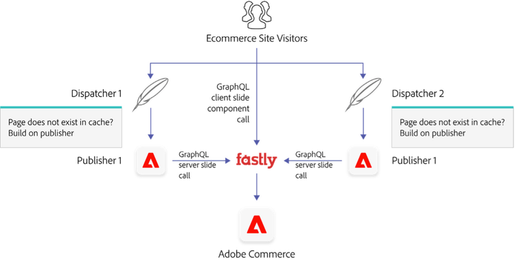 diagram van het Overzicht van de Manager van de Ervaring van de Adobe en de architectuur van Adobe Commerce