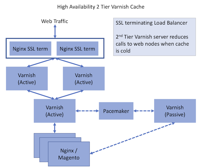 Hoge beschikbaarheid twee-rij Varnish configuratie met SSL beëindigend ladingsverdelingsmechanisme