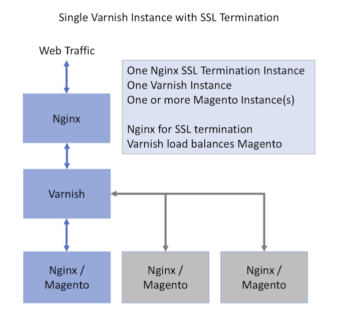 Eenvoudige Varnish Configuratie met SSL Beëindiging