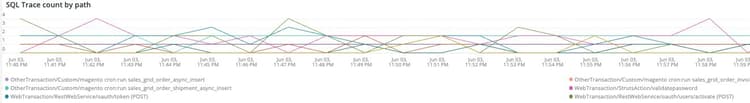 ​ SQL de telling van het Spoor door weg ​
