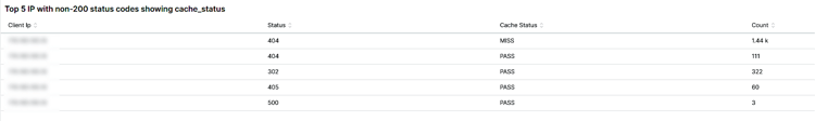 Top 5 met niet-200 statuscodes die cache_status tonen: