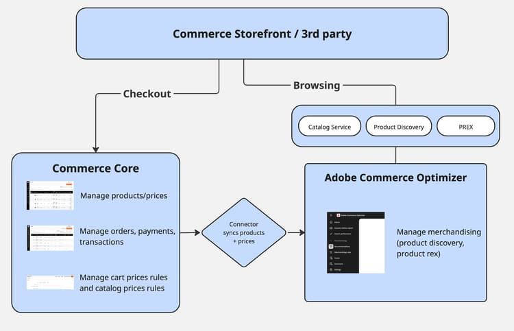 ​ Commerce Optimizer Connector de architectuur diagram Commerce van begin tot eind ​