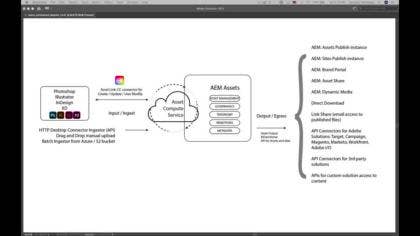 Creatieve workflow voor het koppelen van AEM en Adobe van bedrijfsmiddelen