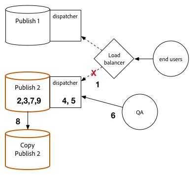 upgrade-publish2