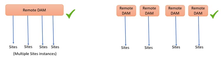 Verbonden architectuur van Assets