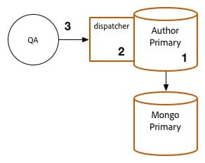 mongo-uitvoering