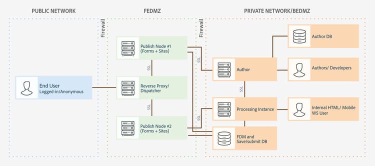 aem_forms_-_recommendedtopologie