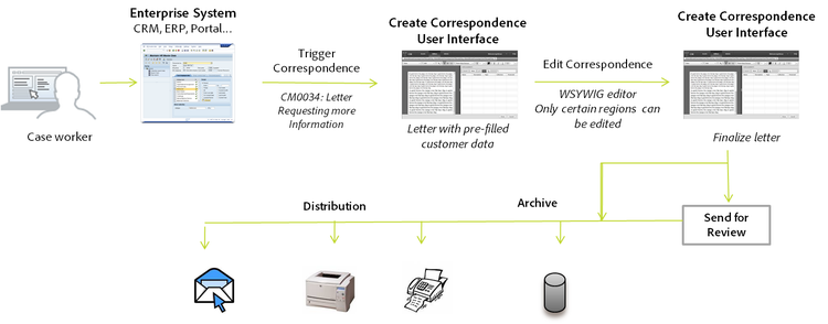 systeem-gedreven correspondentie