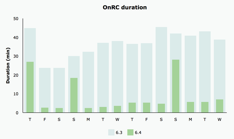 onrc-duration-6_4vs63