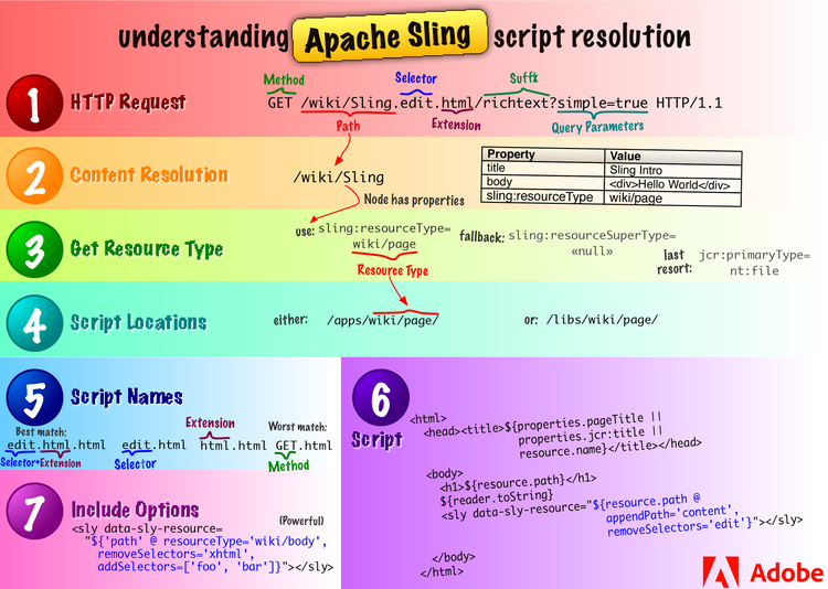 Begrijpend Apache die manuscriptresolutie.