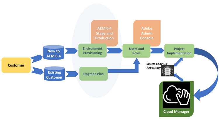 reis van begin tot eind
