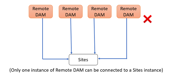 Connected Assets-architectuur