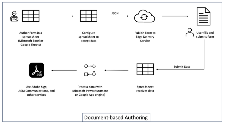 Document-based Authoring