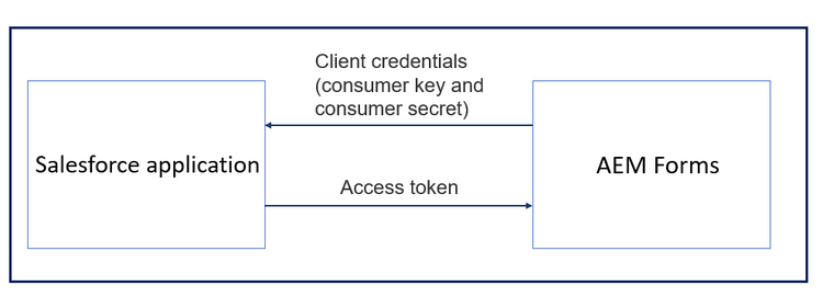 Werkschema terwijl het plaatsen van mededeling tussen AEM Forms en toepassing Salesforce