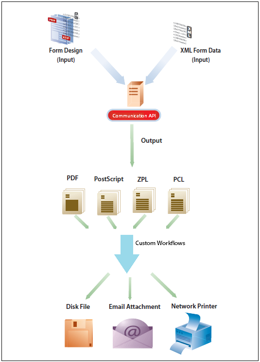 Communicatie Werkschema van de documentgeneratie