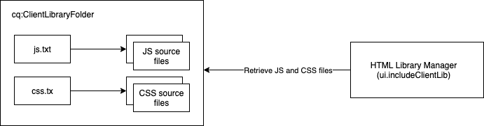 Clientlib architectuur