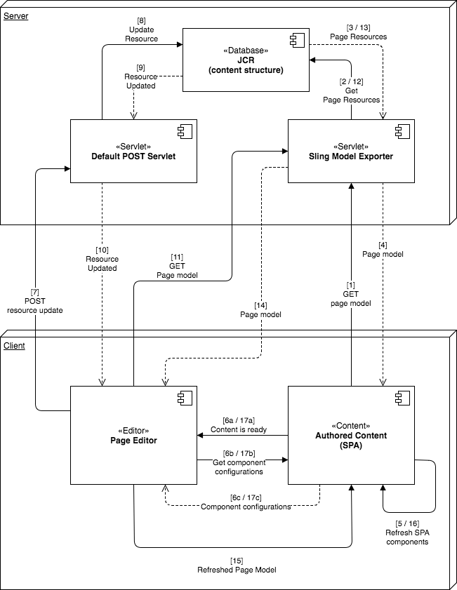 Cliënt-server het uitgeven werkschema