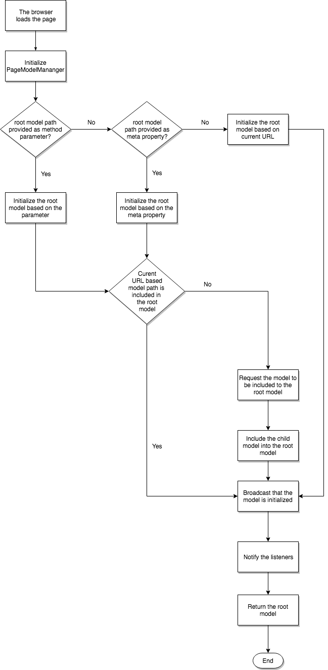 de modelconsolidatie van de Pagina