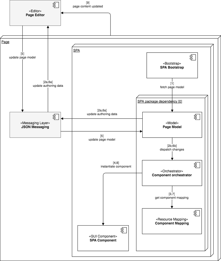 SPA auteurswerkschema