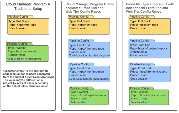 de pijpleidingsconfiguraties van Cloud Manager