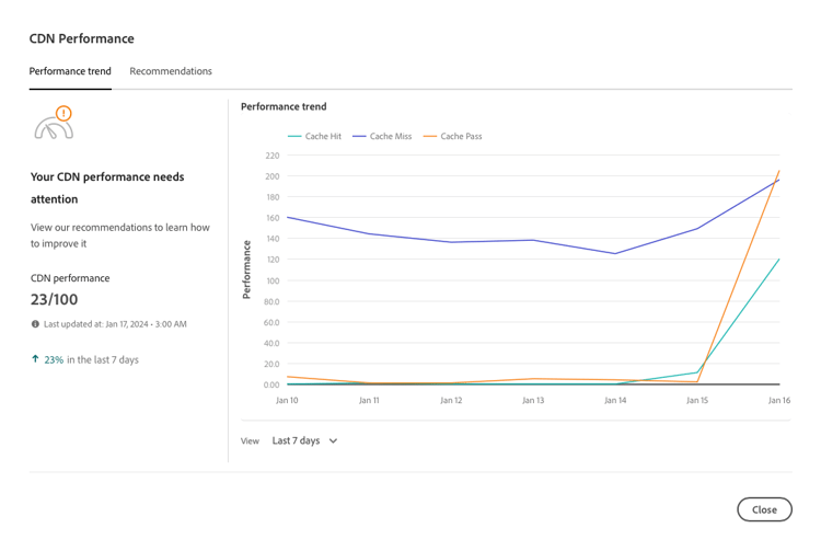 De trend van Prestaties