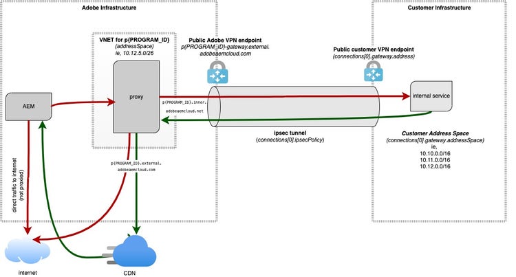 Configuratie van het Domein van VPN