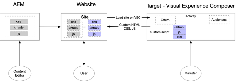 Personalization die het diagram van Composer van de Ervaring gebruikt