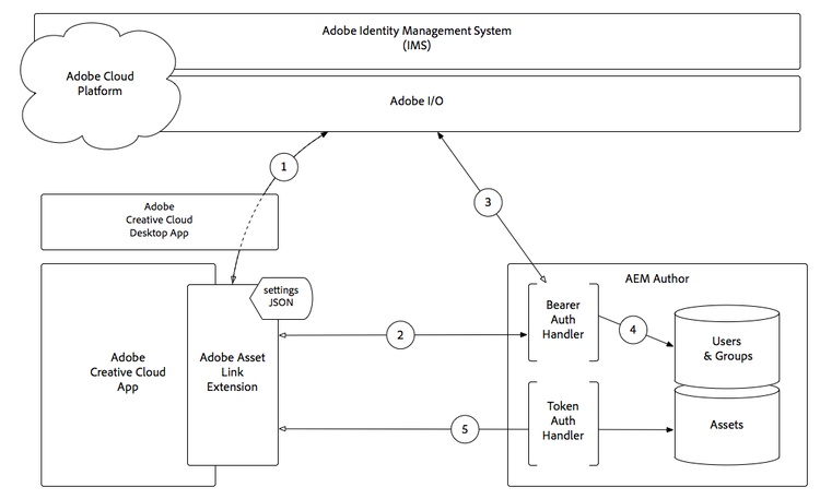 de Architectuur van de Verbinding van Activa van de Adobe