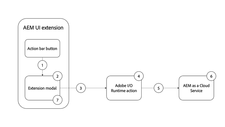 de actiestroom van Adobe I/O Runtime voor digitale beeldgeneratie